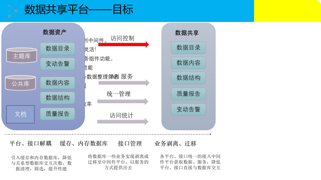 大数据治理解决方案(附原版PPT下载)_公众号_26