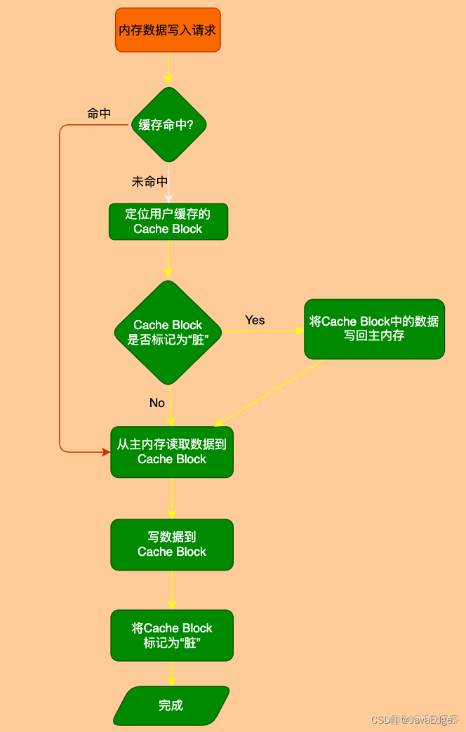 Volatile和高速缓存的关系_开发语言_03