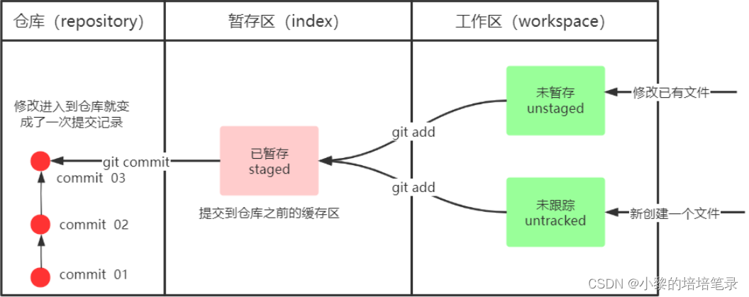 版本控制器Git的使用。_服务器_07