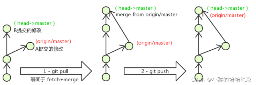 版本控制器Git的使用。_svn_18