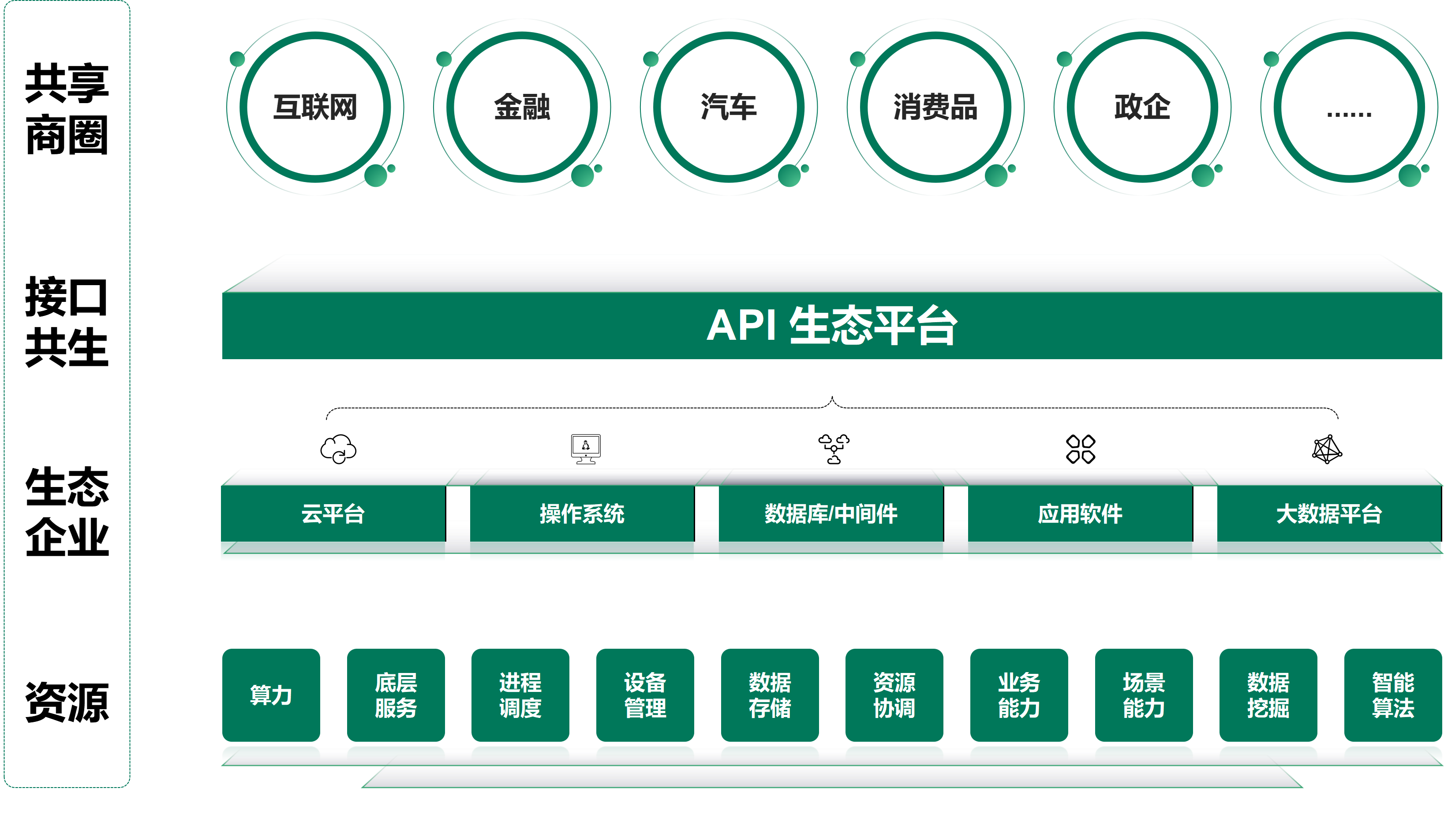 【重磅干货】如何构建 API 生态促进企业上下游合作_解决方案_03