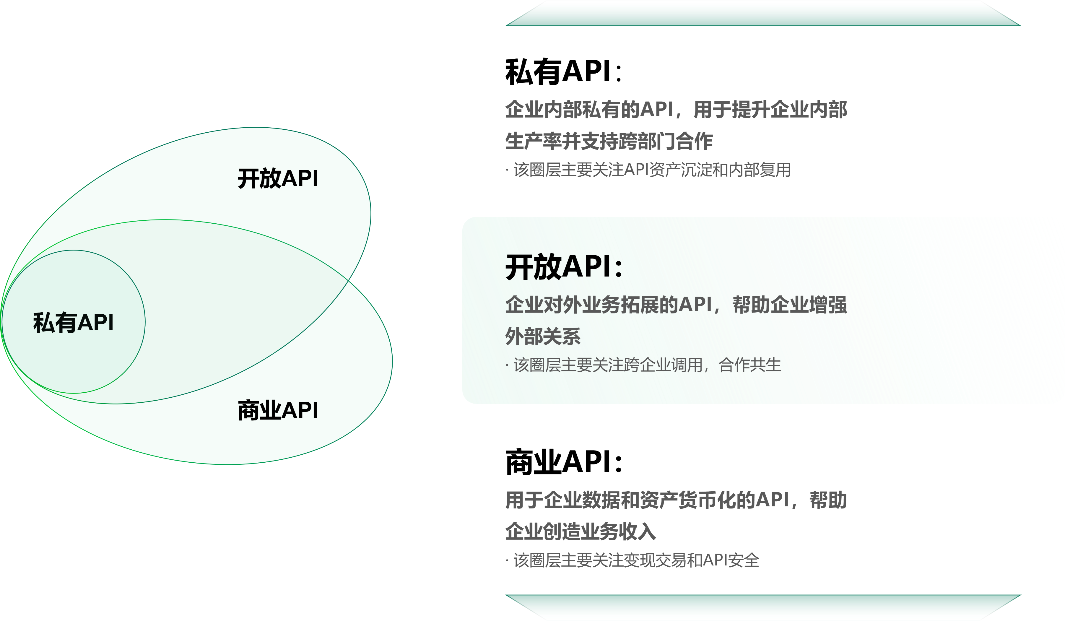 【重磅干货】如何构建 API 生态促进企业上下游合作_API_04