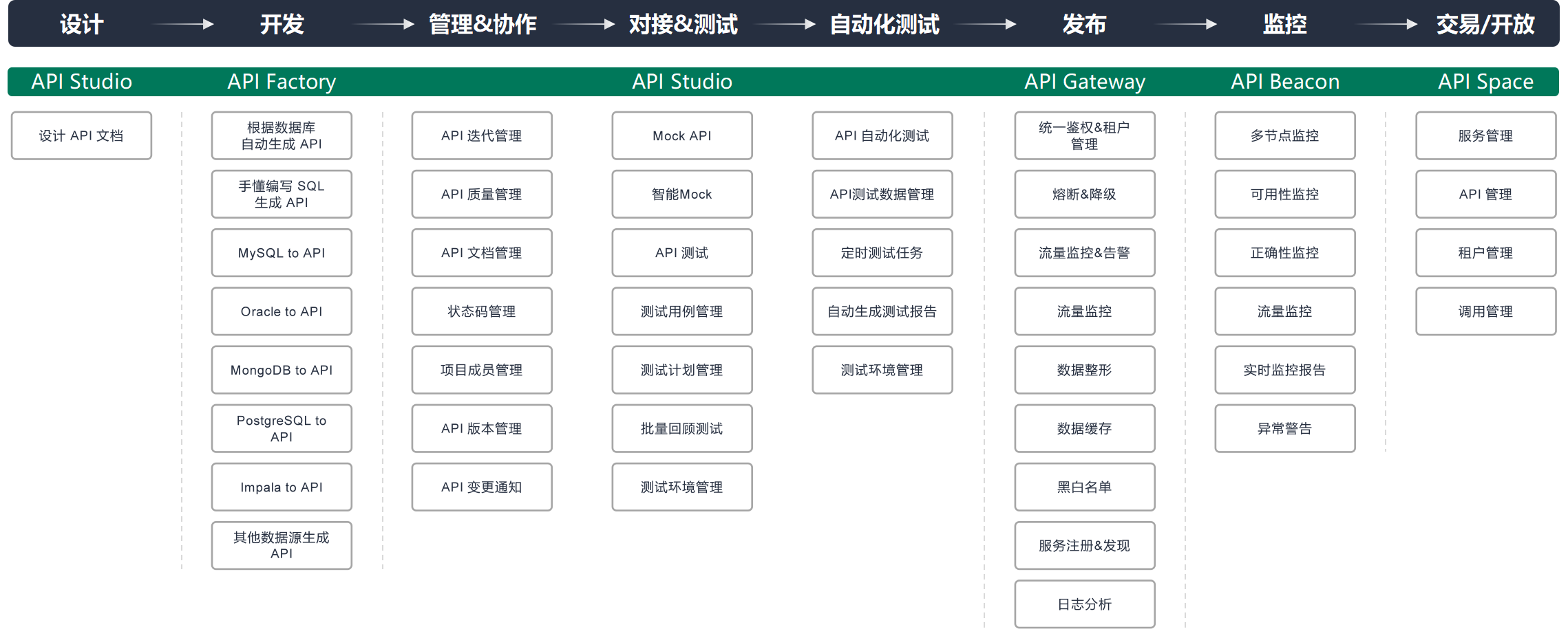 【重磅干货】如何构建 API 生态促进企业上下游合作_商业_05