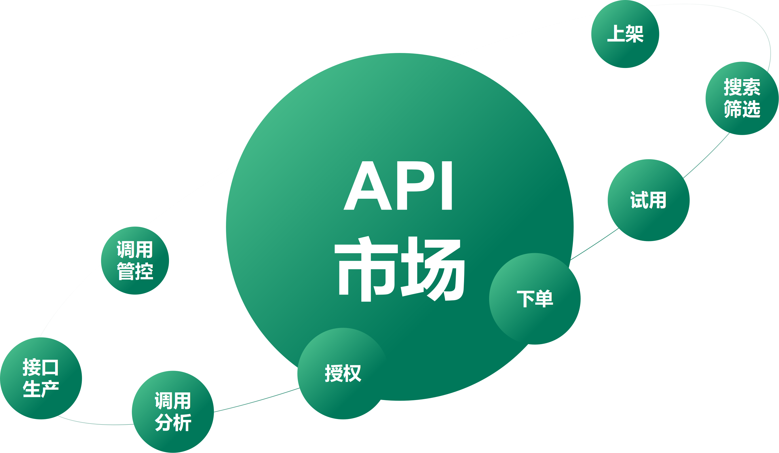 【重磅干货】如何构建 API 生态促进企业上下游合作_商业_07