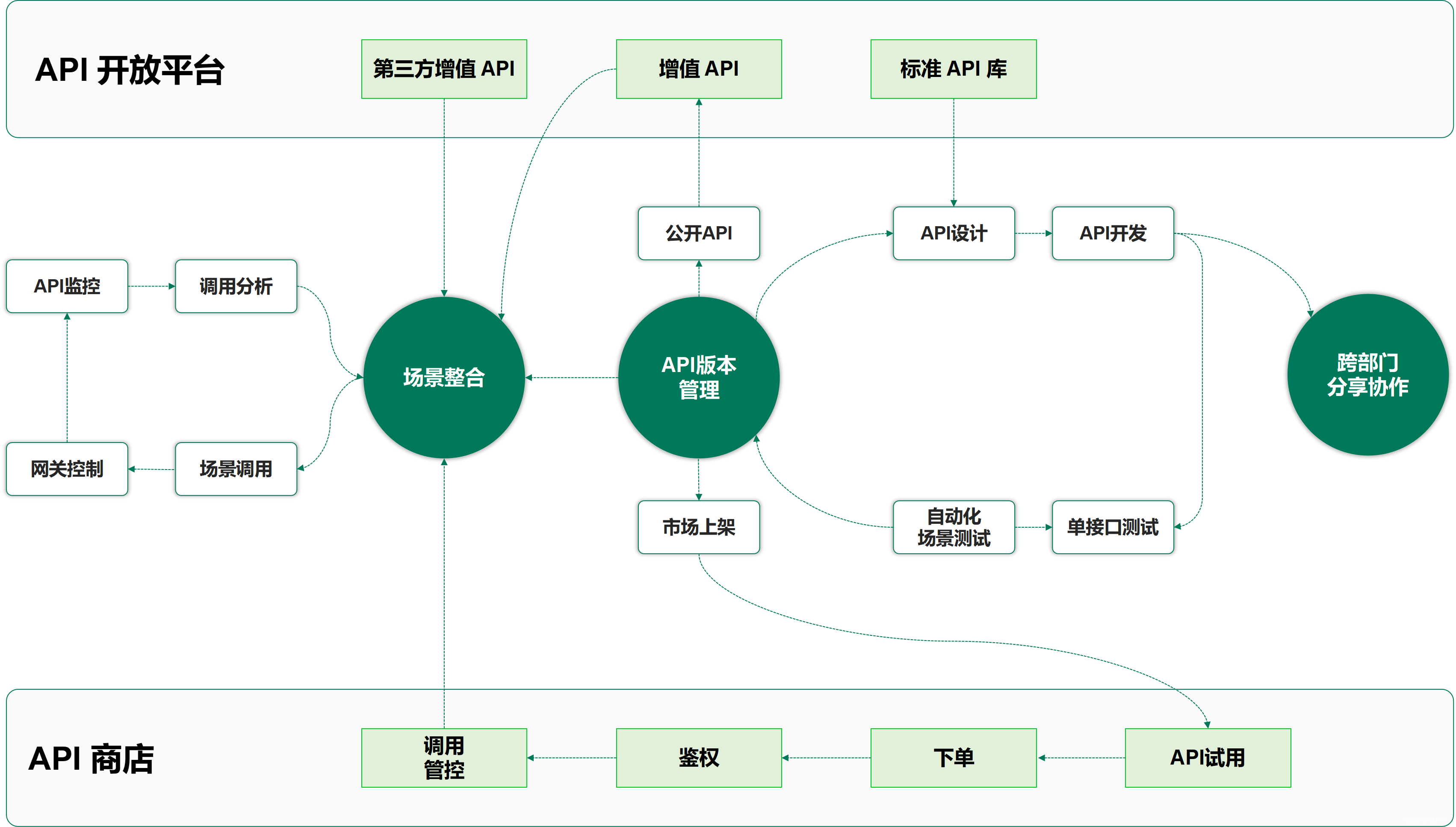 【重磅干货】如何构建 API 生态促进企业上下游合作_解决方案_08