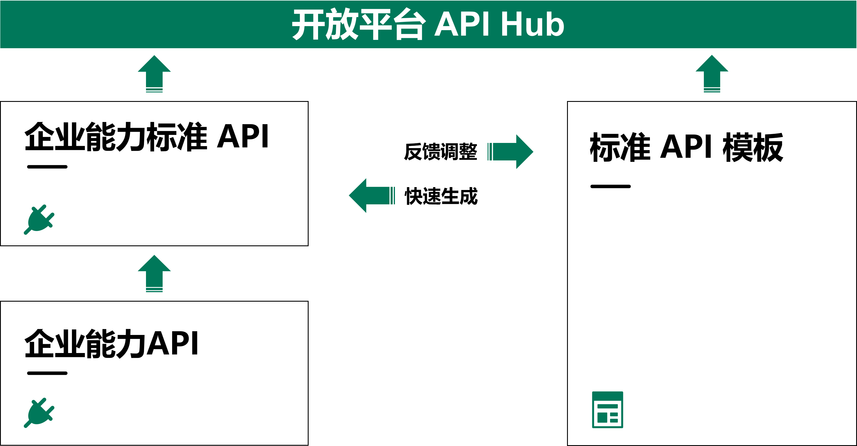 【重磅干货】如何构建 API 生态促进企业上下游合作_解决方案_12