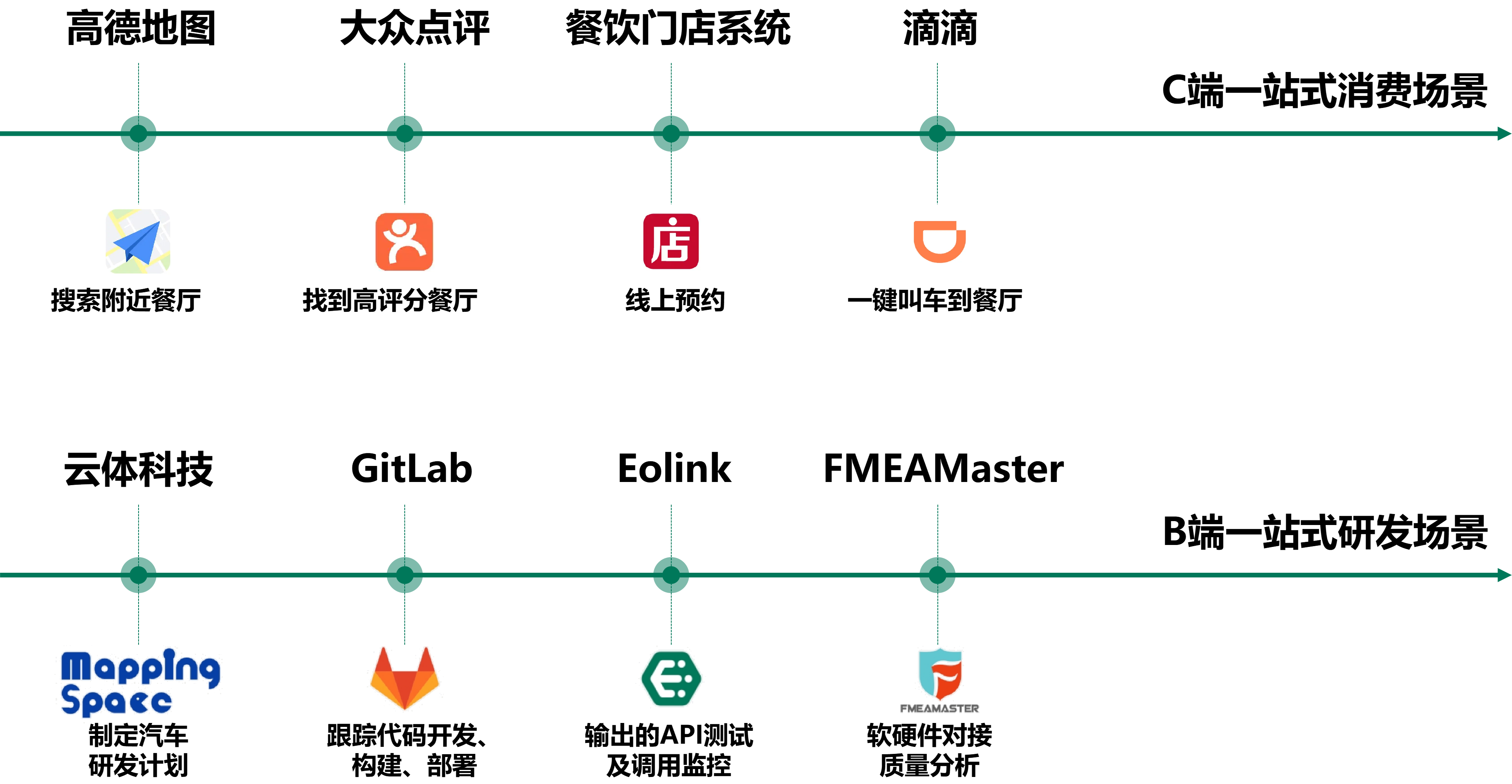 【重磅干货】如何构建 API 生态促进企业上下游合作_API_13