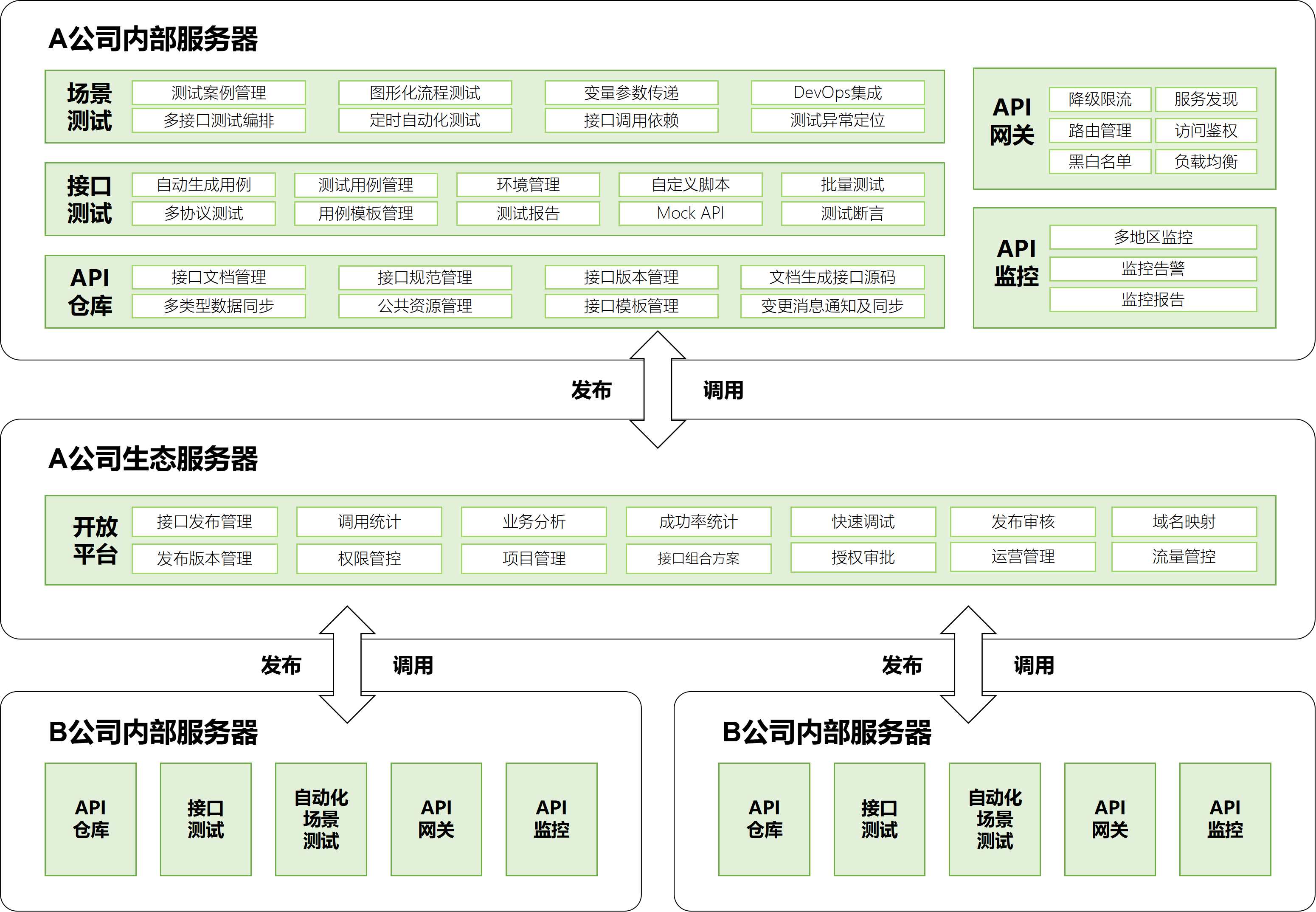 【重磅干货】如何构建 API 生态促进企业上下游合作_Eolink_15