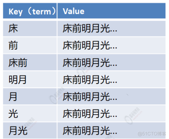 ElasticSearch学习笔记(1)-概念_搜索