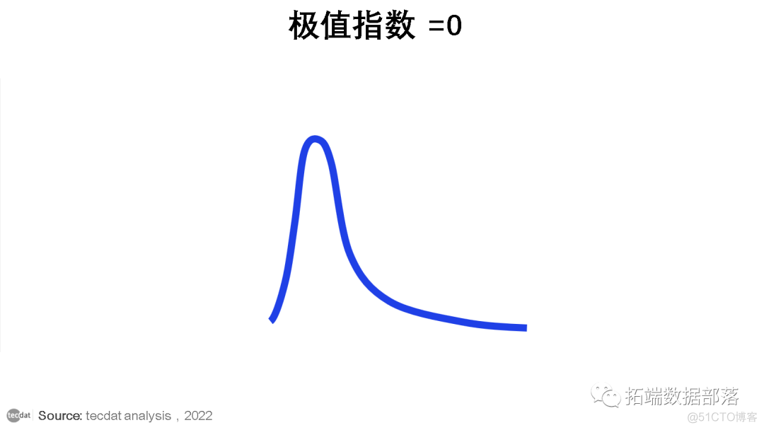 【视频】R语言极值理论EVT：基于GPD模型的火灾损失分布分析|数据分享|附代码数据_数据_10