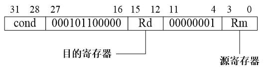 嵌入式：ARM异常中断指令SWI、BKPT、CLZ详解_ARM_03