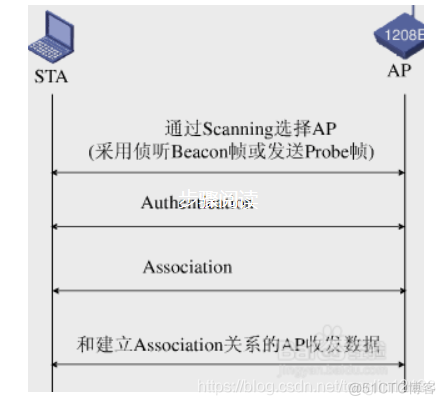 浅谈WIFI安全_身份验证_03