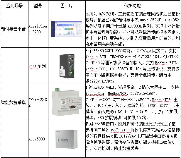 低碳经济背景下高校能源管理平台的应用研究_能源管理_20