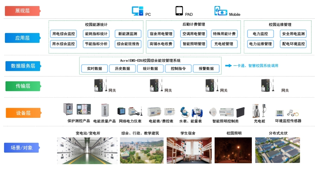 低碳经济背景下高校能源管理平台的应用研究_低碳_03