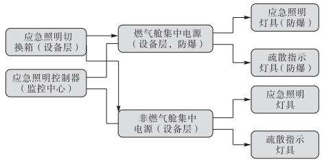 消防应急照明和疏散指示系统在综合管廊的应用_应急照明和疏散指示系统