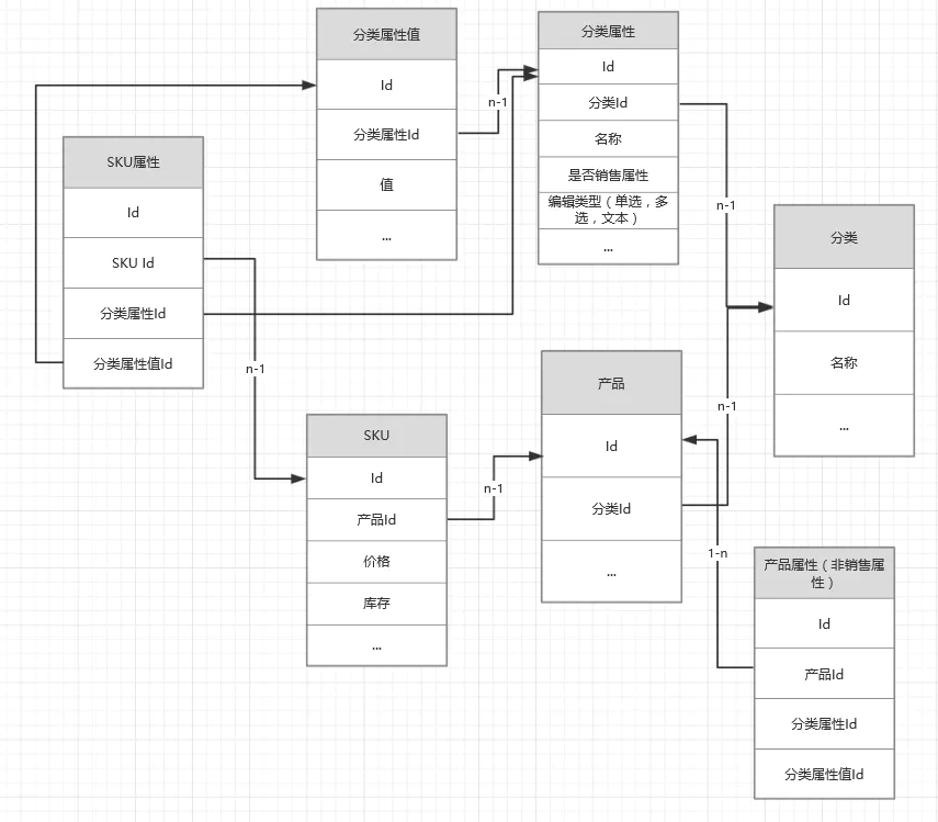 什么是SPU、SKU、ARPU_属性值_03