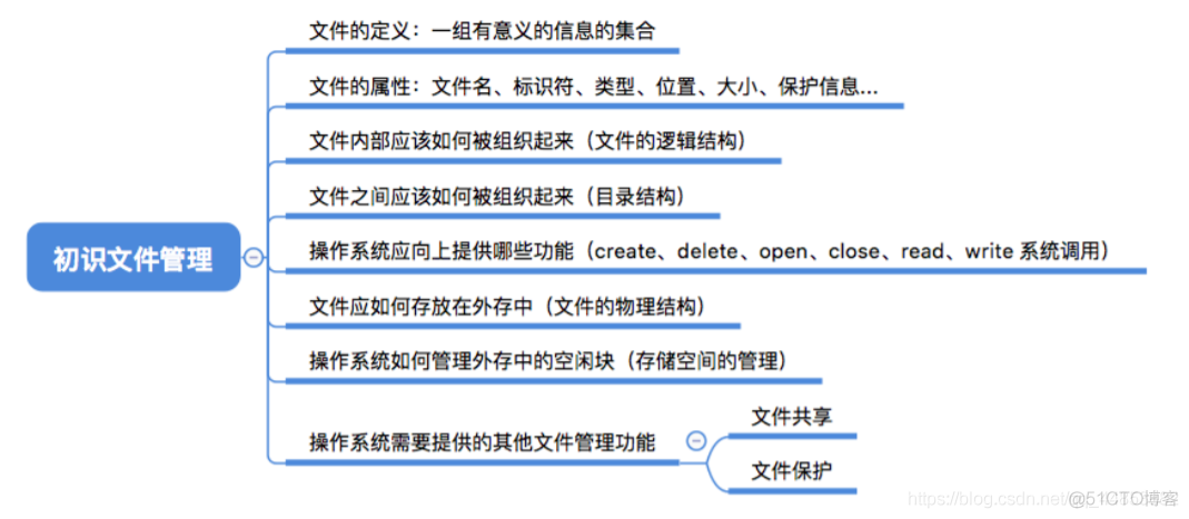 操作系统——文件管理_1024程序员节_03