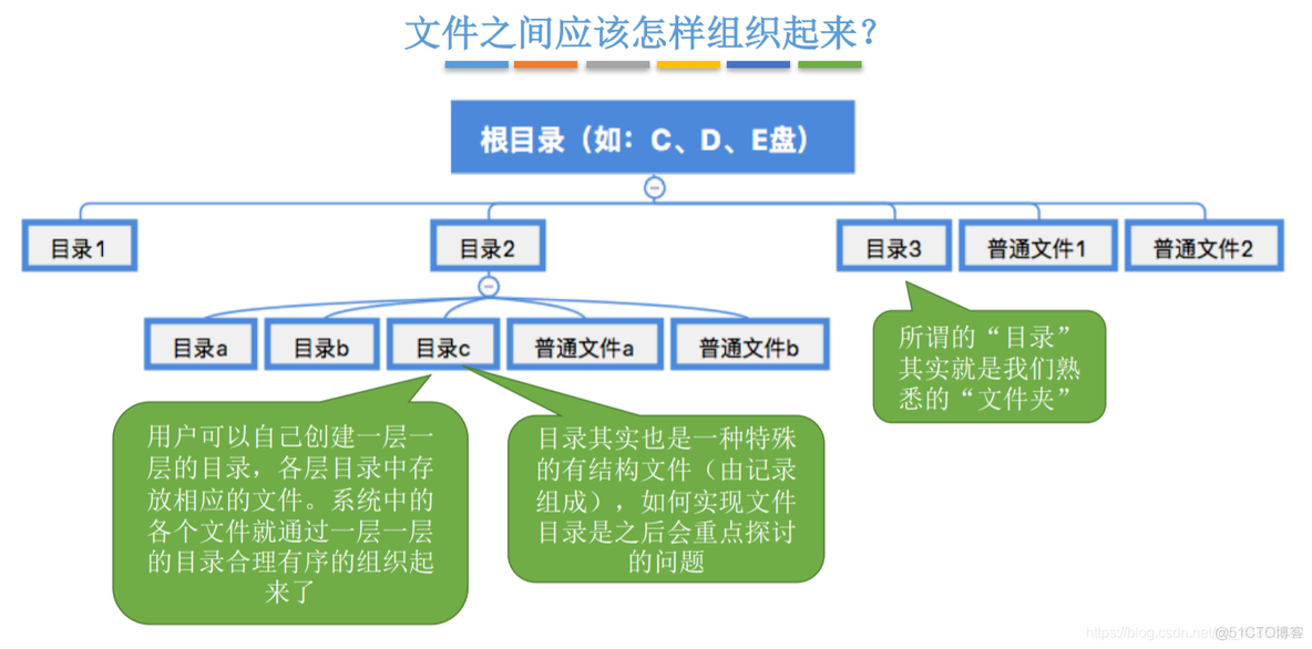 操作系统——文件管理_1024程序员节_07