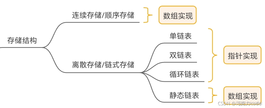 数据结构——线性结构（线性表）_链表_17