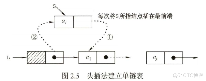 数据结构——线性结构（线性表）_链表_20