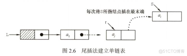 数据结构——线性结构（线性表）_1024程序员节_21