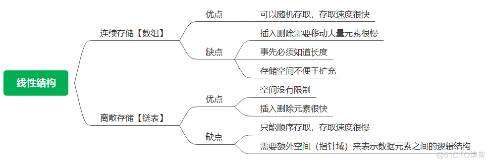 数据结构——线性结构（线性表）_顺序表_31