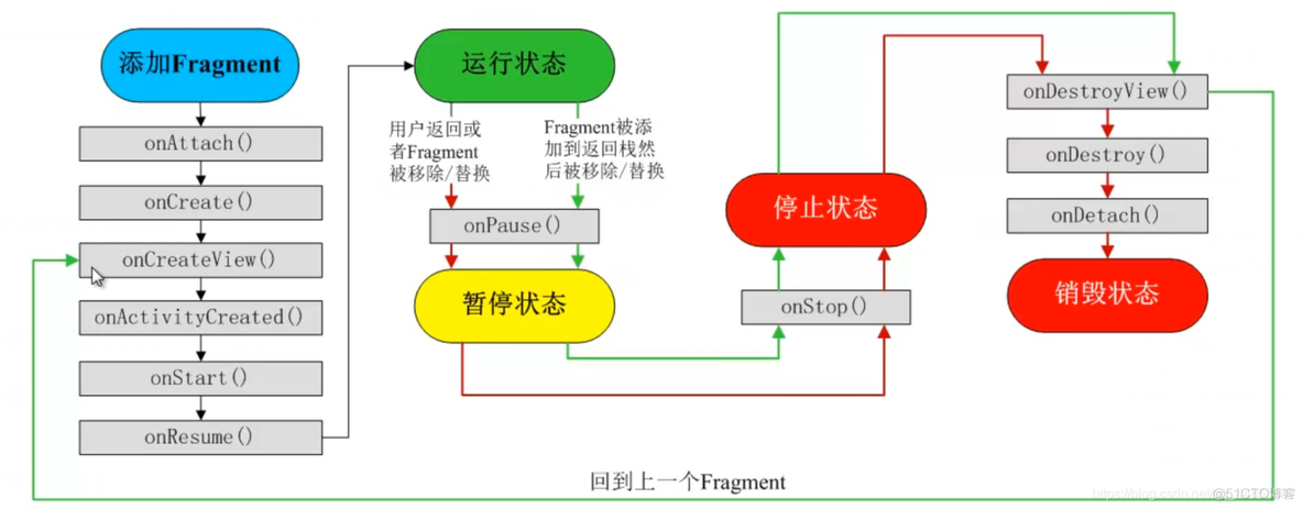 Android 四大组件_生命周期_21