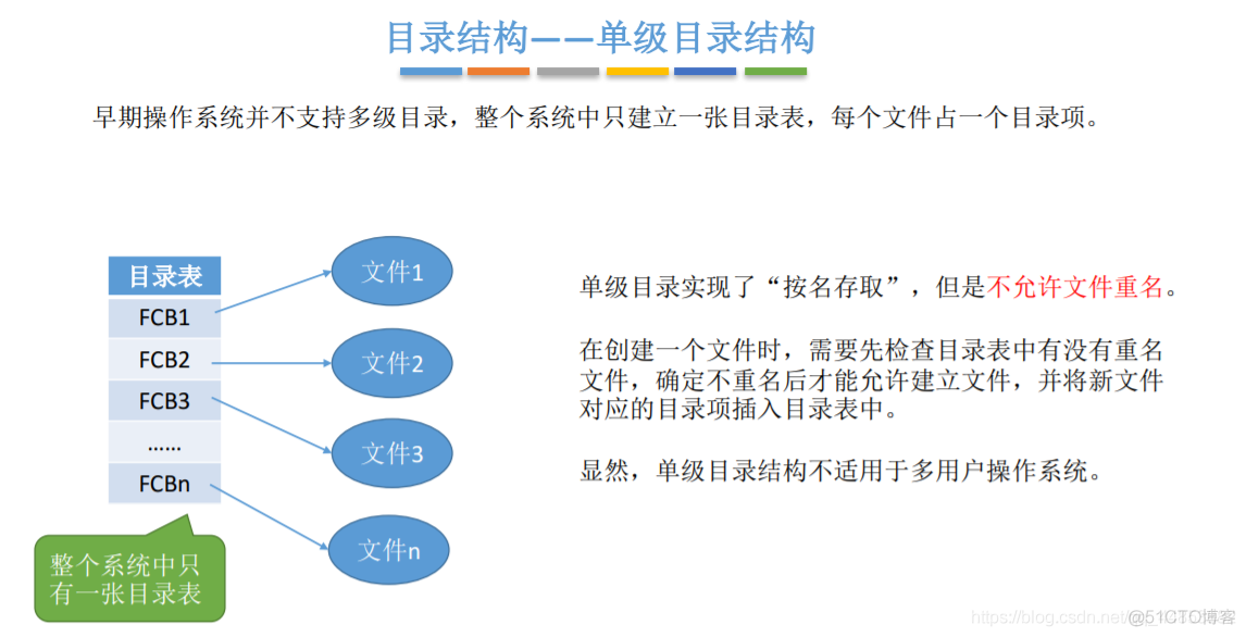 操作系统——文件管理_文件控制块_33