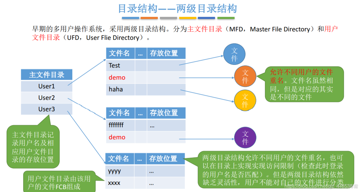 操作系统——文件管理_目录结构_34