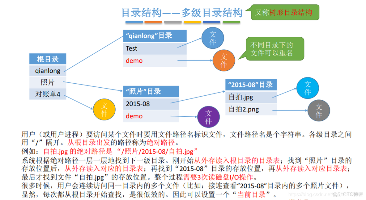 操作系统——文件管理_文件控制块_35