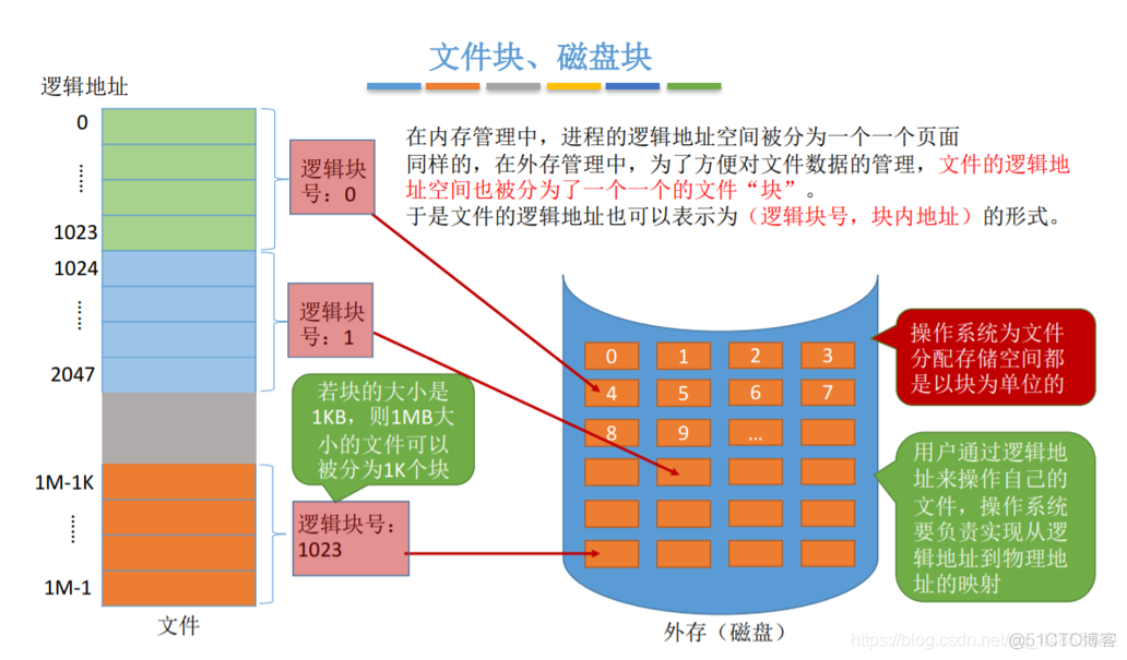 操作系统——文件管理_顺序文件_44