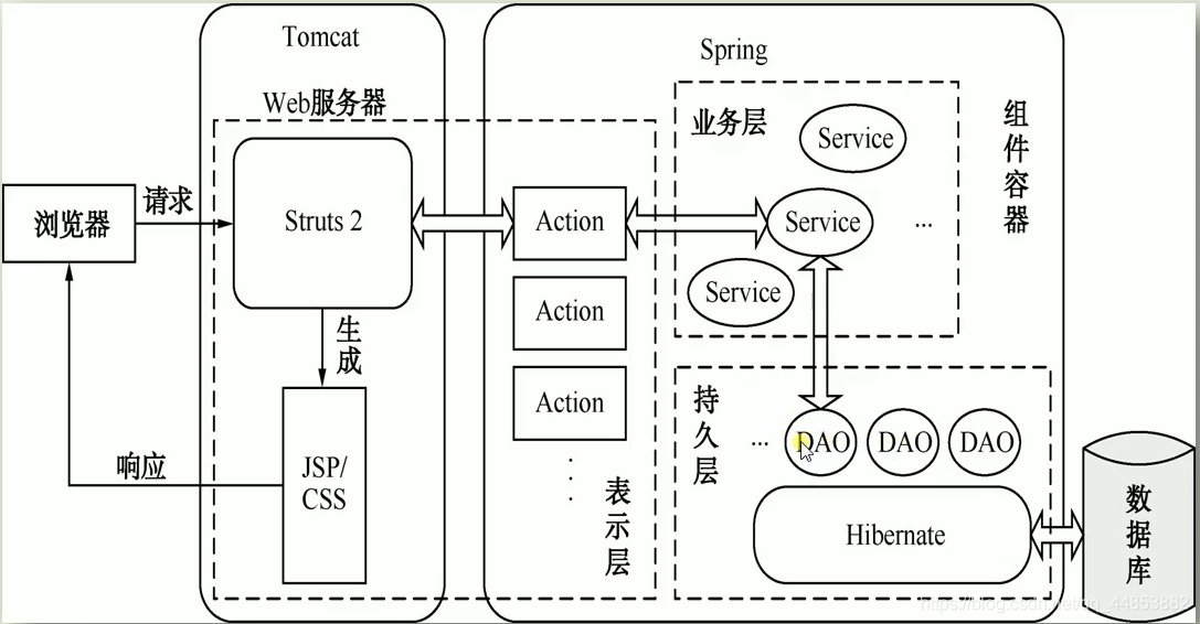 MyEclipse整合SSH框架_eclipse_38