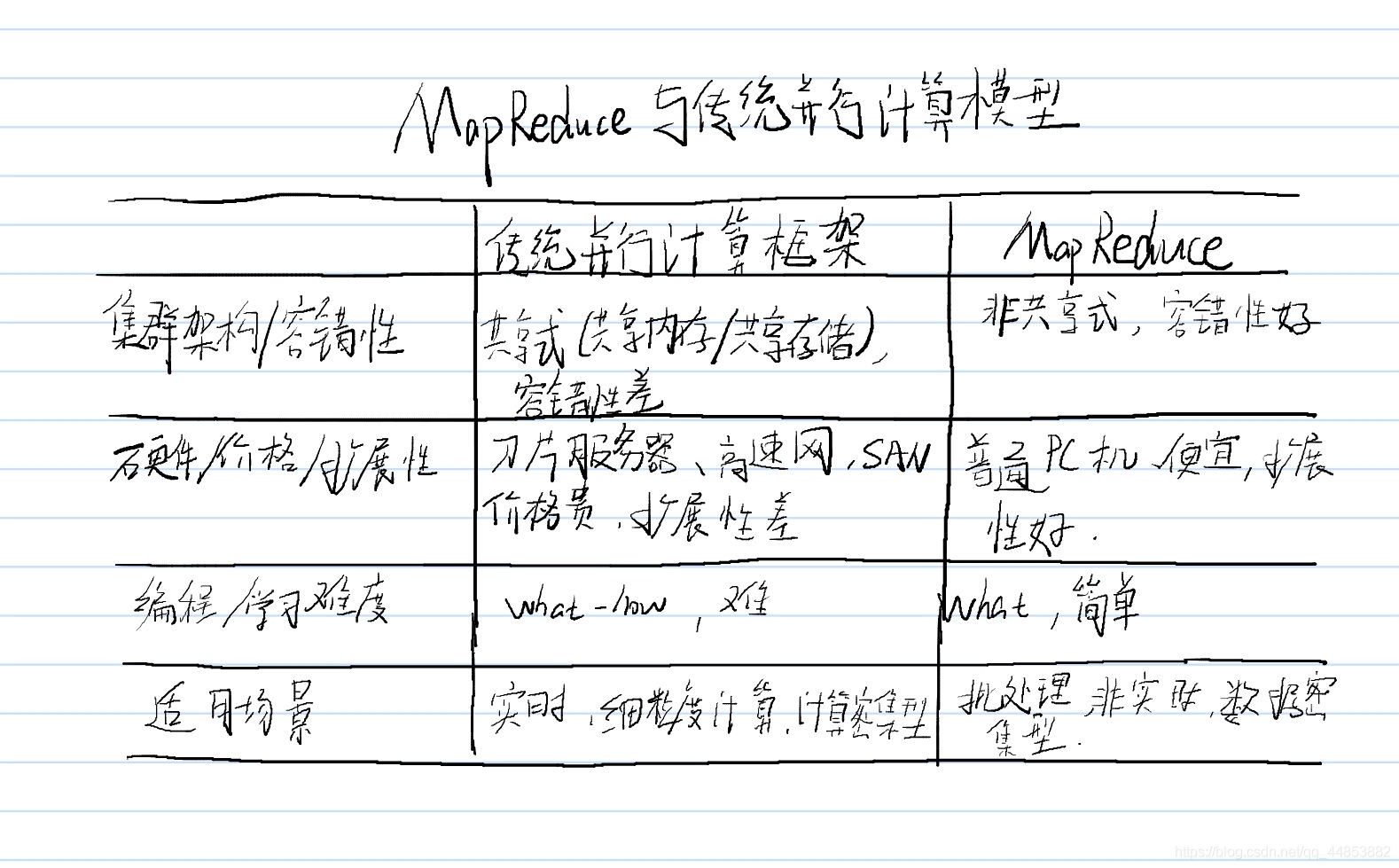 大数据存储与转发_分布式系统_05