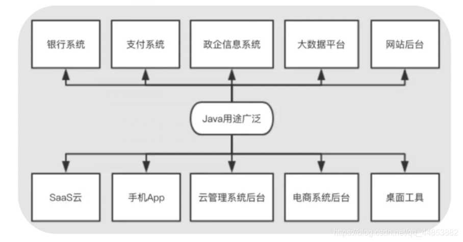 Java——学习前的疑问_Java