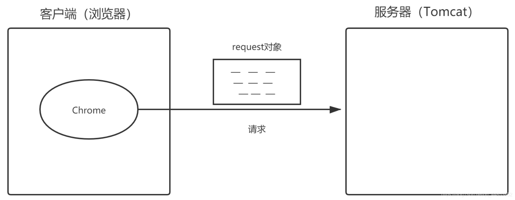 JSP的内置对象_服务端