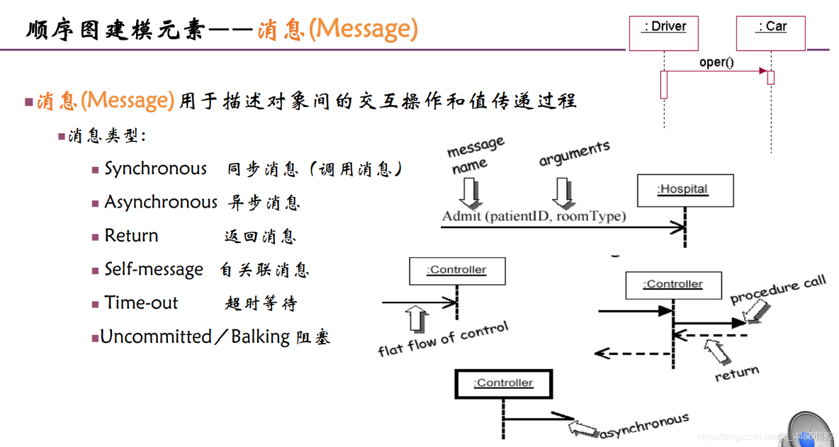 软件工程——学堂在线学习笔记七_顺序图_04