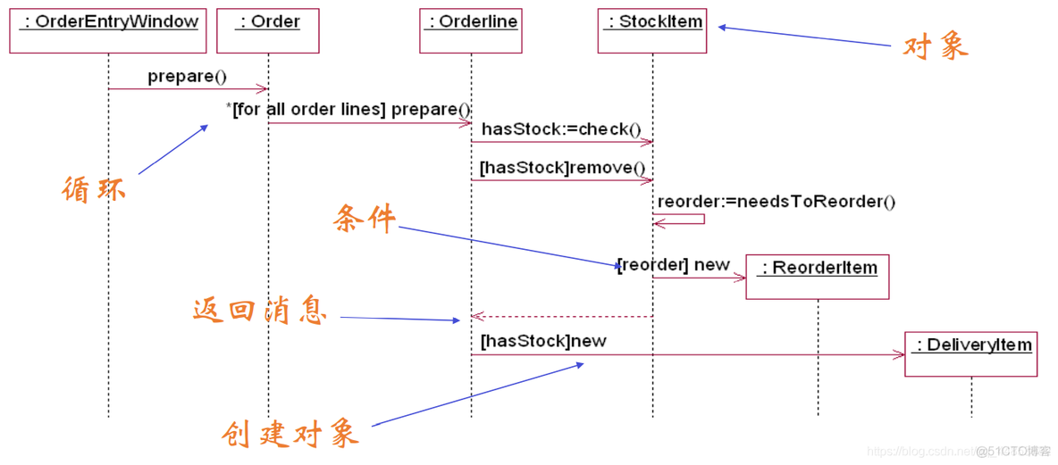 软件工程——学堂在线学习笔记七_状态图_06