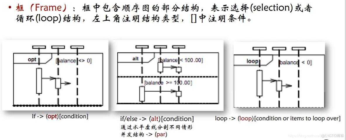 软件工程——学堂在线学习笔记七_顺序图_08