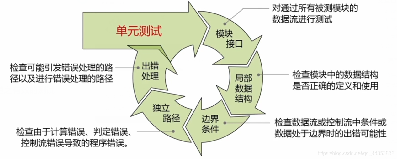 软件工程——学堂在线学习笔记一_单元测试_08