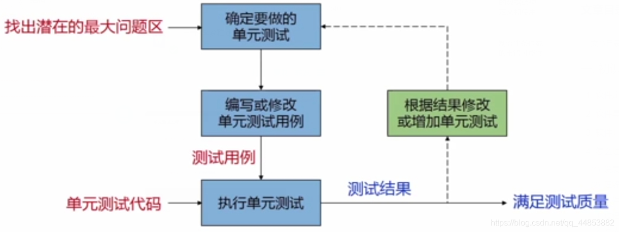 软件工程——学堂在线学习笔记一_单元测试_09