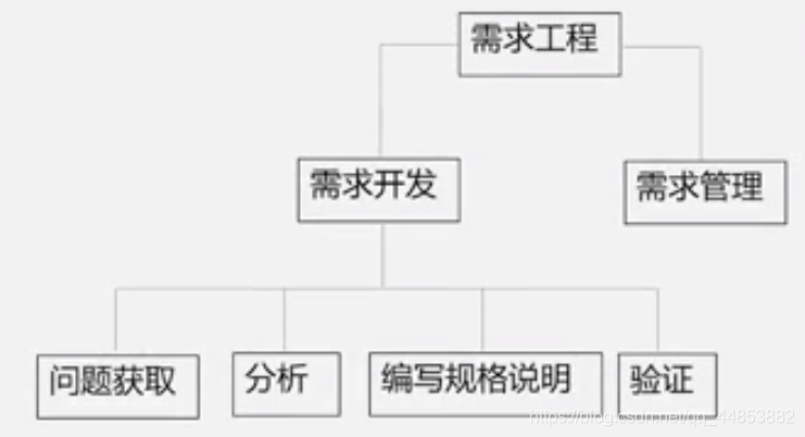 需求工程_需求分析_15