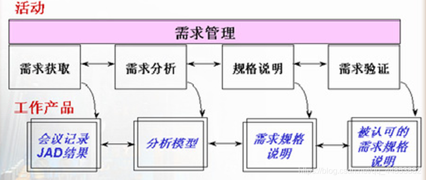 需求工程_需求分析_19