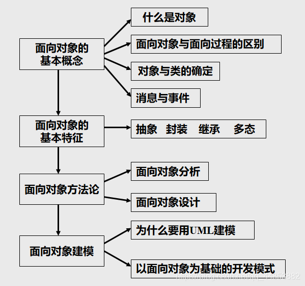 面向对象与UML_面向对象