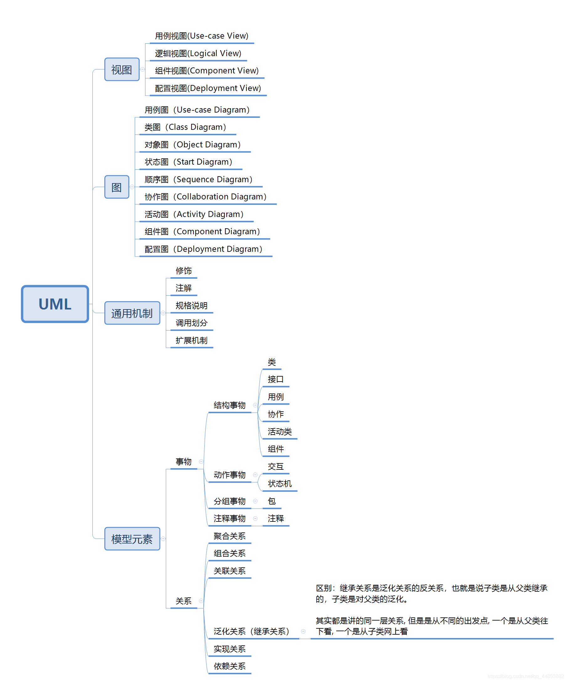 面向对象与UML_UML_26