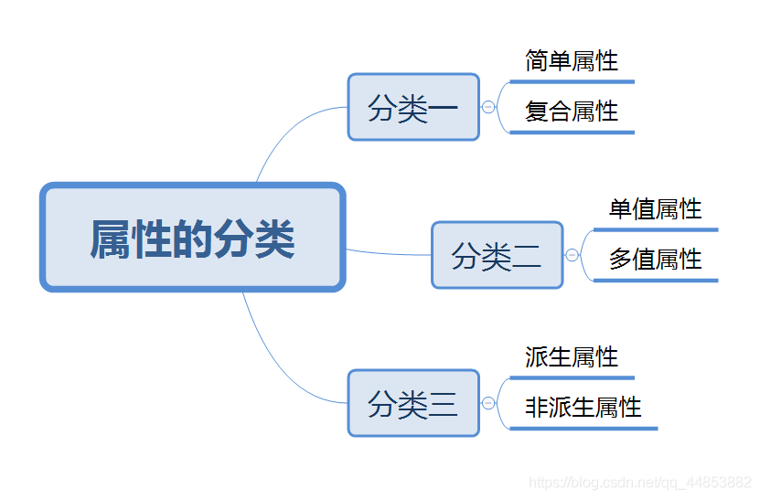 数据库系统原理——数据库建模_函数依赖_03