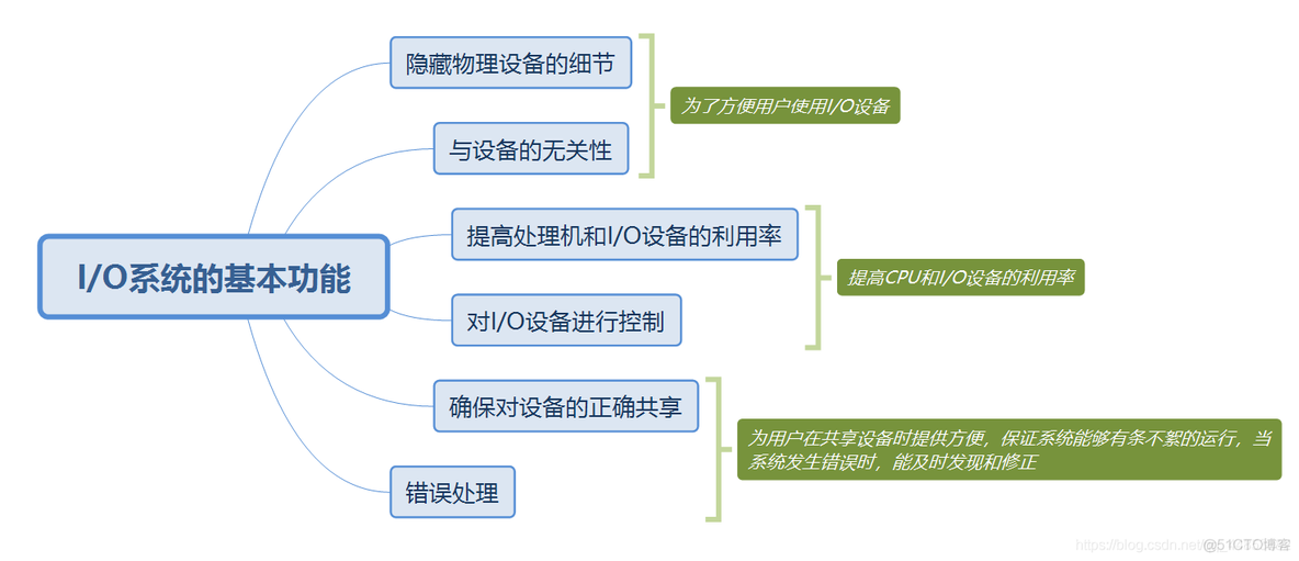 操作系统——输入输出系统_信号线_02