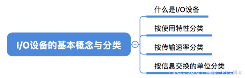 操作系统——输入输出系统_操作系统_03