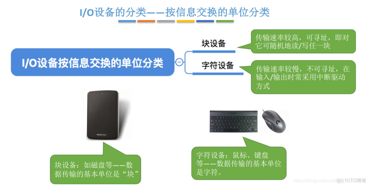 操作系统——输入输出系统_信号线_07