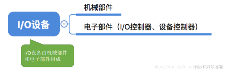 操作系统——输入输出系统_数据_09