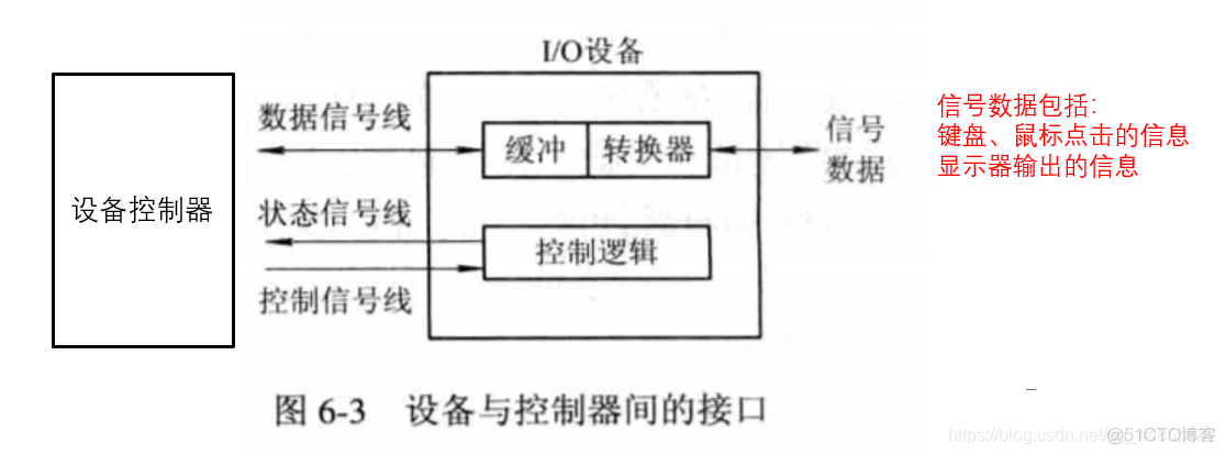 操作系统——输入输出系统_数据_10